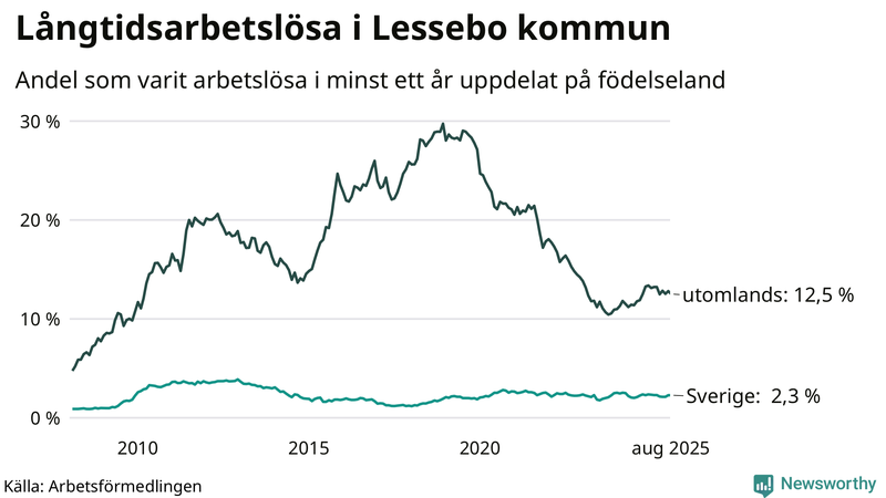 Graf: Andel arbetslösa uppdelat på födelseland i Lessebo