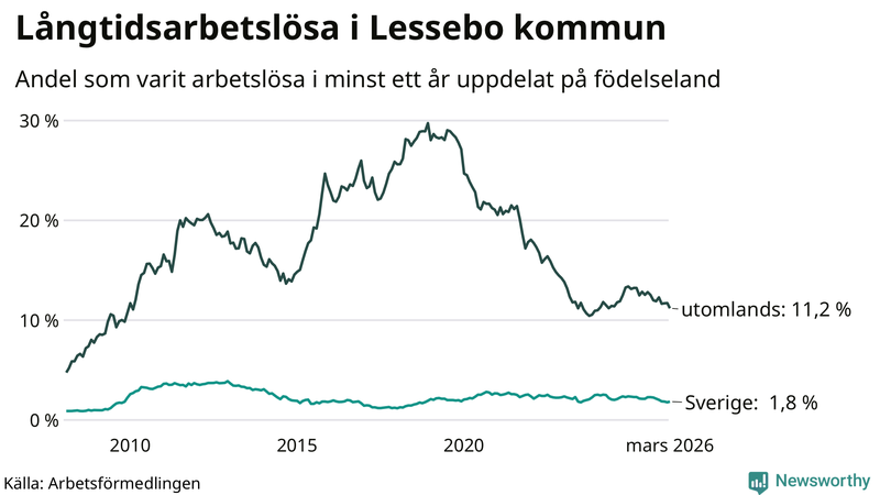 Graf: Andel arbetslösa uppdelat på födelseland i Lessebo