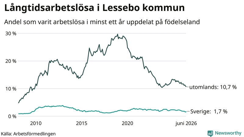 Graf: Andel arbetslösa uppdelat på födelseland i Lessebo