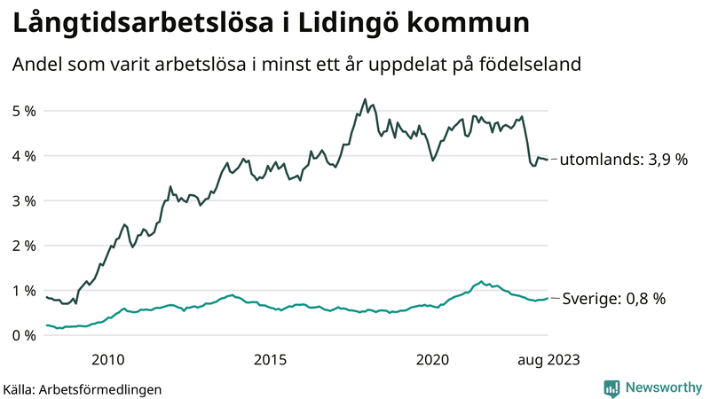 Graf: Andel arbetslösa uppdelat på födelseland på Lidingö