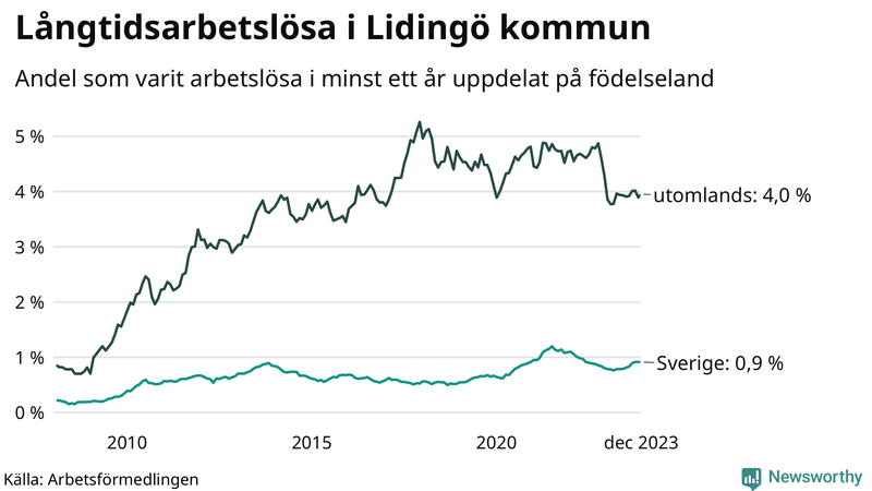 Graf: Andel arbetslösa uppdelat på födelseland på Lidingö