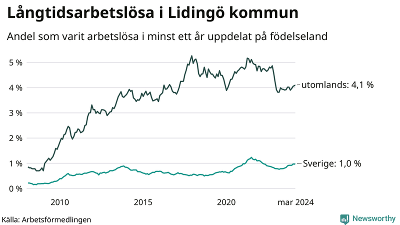 Graf: Andel arbetslösa uppdelat på födelseland på Lidingö