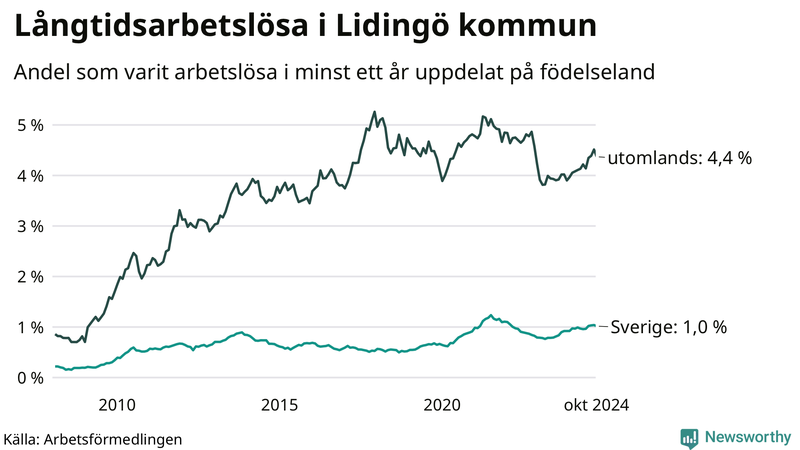Graf: Andel arbetslösa uppdelat på födelseland på Lidingö