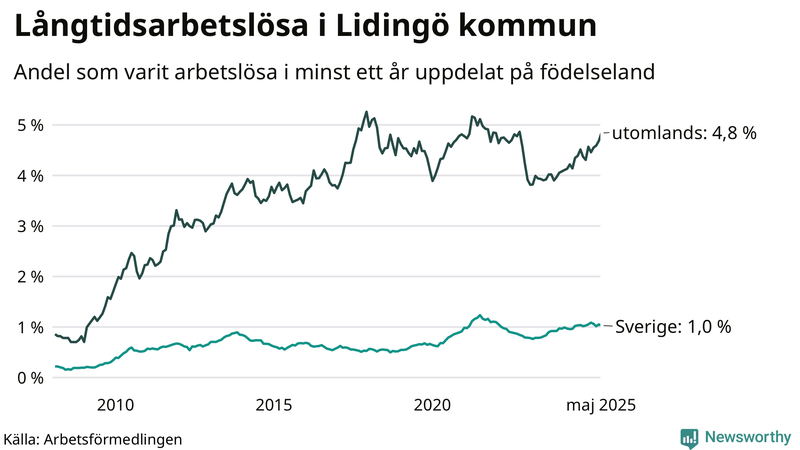 Graf: Andel arbetslösa uppdelat på födelseland på Lidingö
