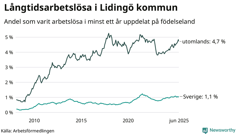 Graf: Andel arbetslösa uppdelat på födelseland på Lidingö