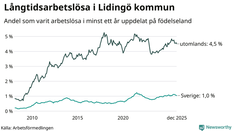 Graf: Andel arbetslösa uppdelat på födelseland på Lidingö