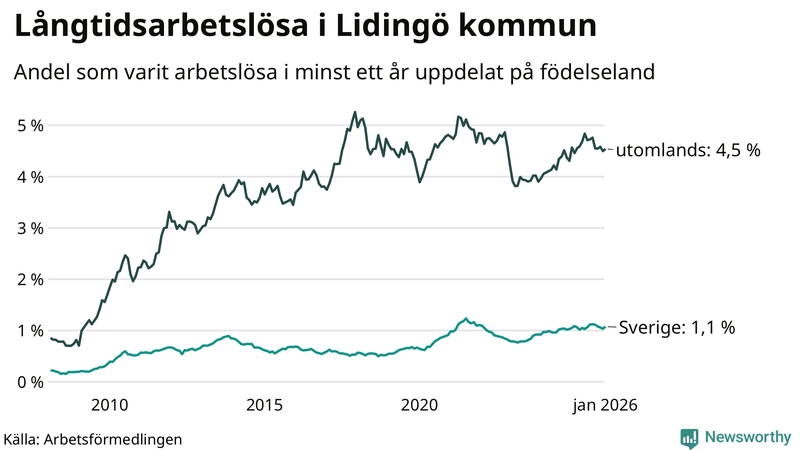 Graf: Andel arbetslösa uppdelat på födelseland på Lidingö