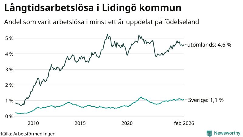 Graf: Andel arbetslösa uppdelat på födelseland på Lidingö