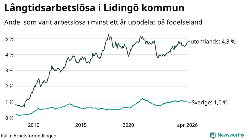 Graf: Andel arbetslösa uppdelat på födelseland på Lidingö