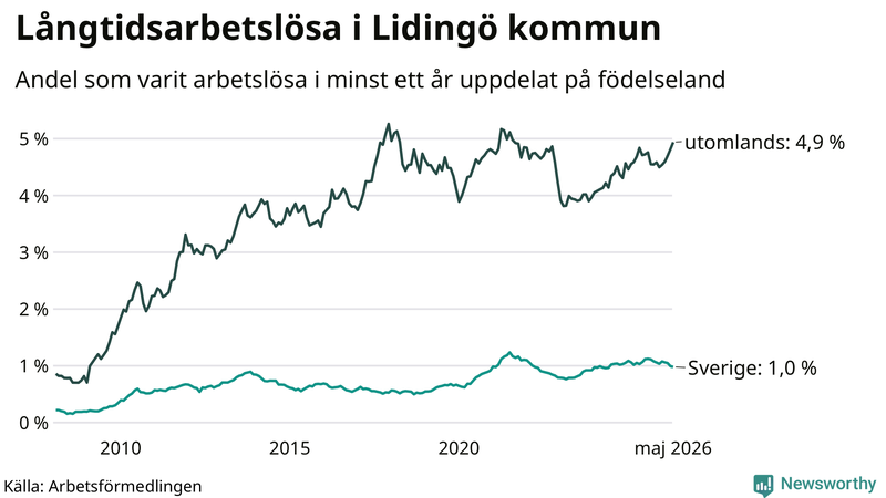 Graf: Andel arbetslösa uppdelat på födelseland på Lidingö