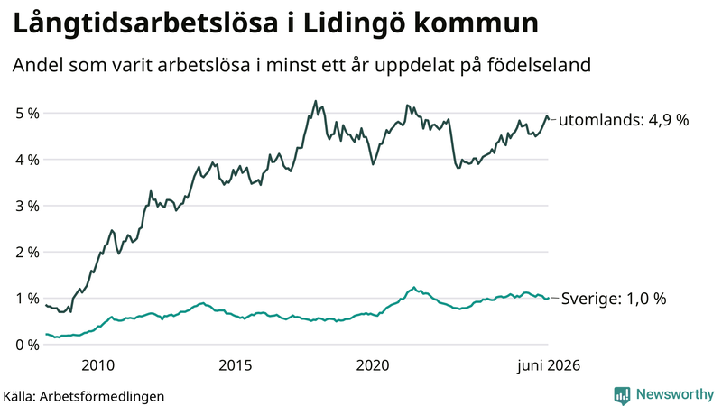 Graf: Andel arbetslösa uppdelat på födelseland på Lidingö