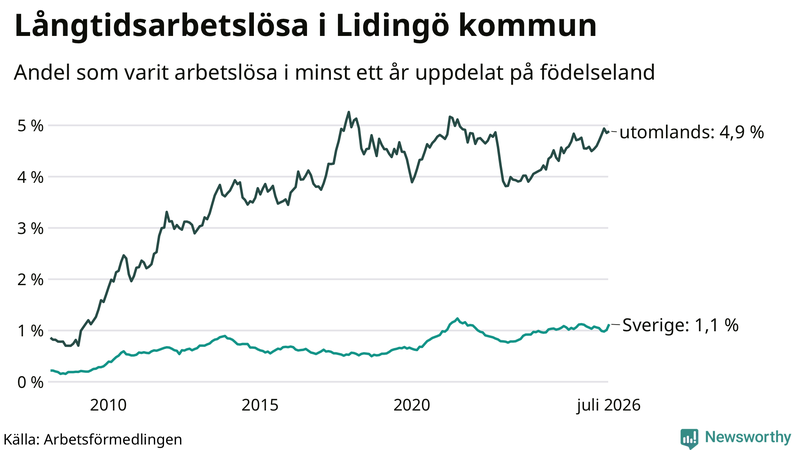 Graf: Andel arbetslösa uppdelat på födelseland på Lidingö