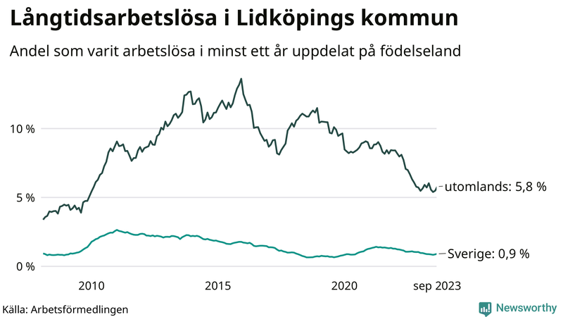 Graf: Andel arbetslösa uppdelat på födelseland i Lidköping