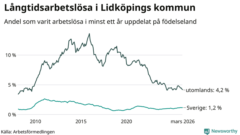 Graf: Andel arbetslösa uppdelat på födelseland i Lidköping