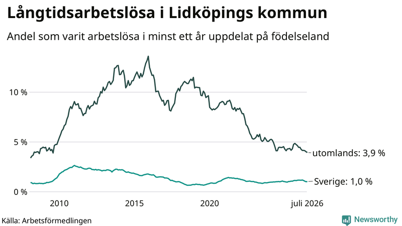 Graf: Andel arbetslösa uppdelat på födelseland i Lidköping
