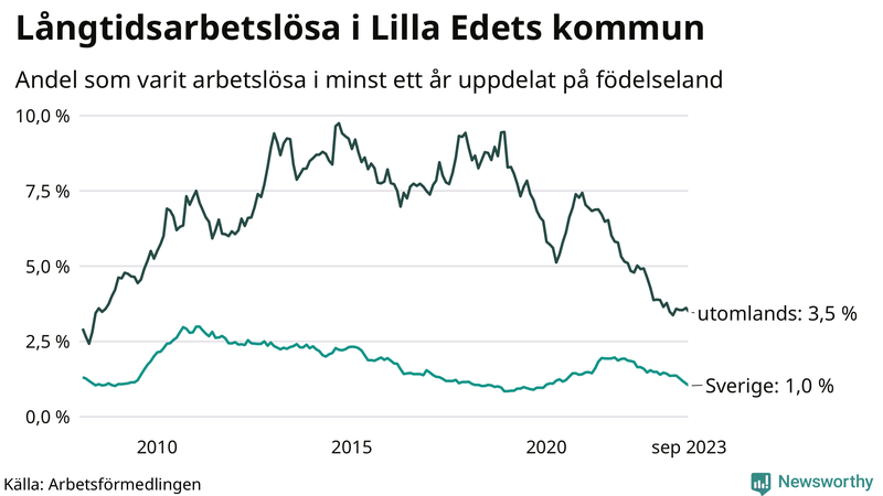 Graf: Andel arbetslösa uppdelat på födelseland i Lilla Edet
