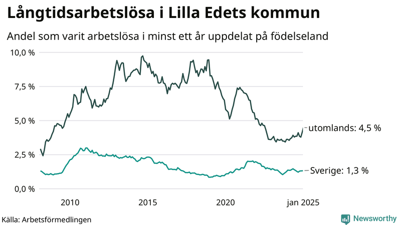 Graf: Andel arbetslösa uppdelat på födelseland i Lilla Edet