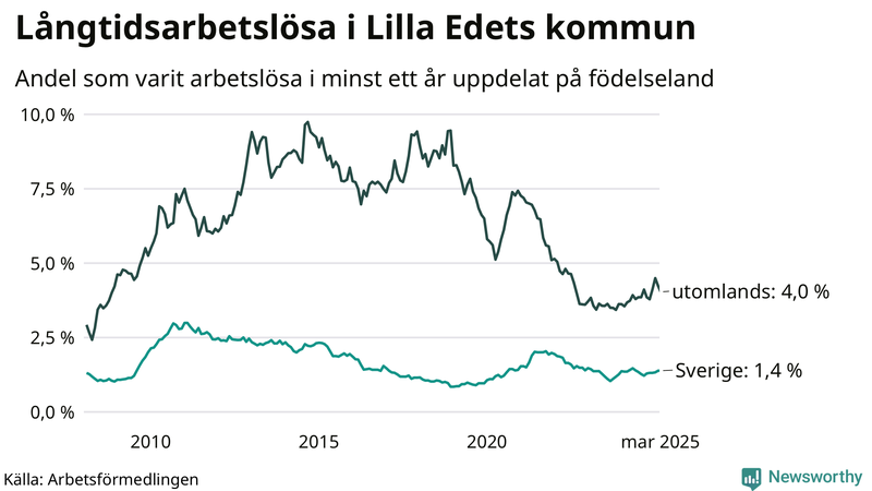 Graf: Andel arbetslösa uppdelat på födelseland i Lilla Edet