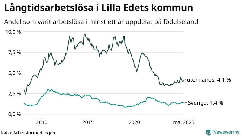Graf: Andel arbetslösa uppdelat på födelseland i Lilla Edet