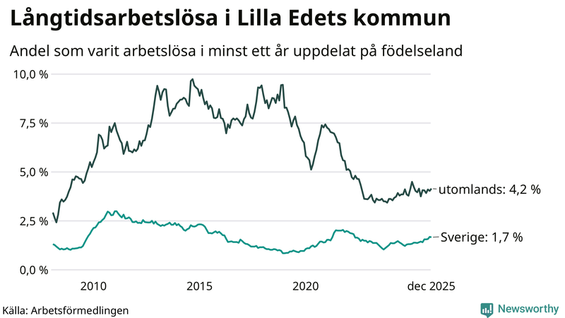 Graf: Andel arbetslösa uppdelat på födelseland i Lilla Edet