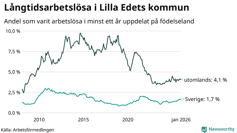 Graf: Andel arbetslösa uppdelat på födelseland i Lilla Edet