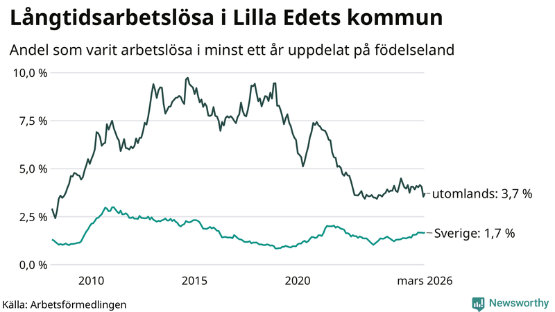 Graf: Andel arbetslösa uppdelat på födelseland i Lilla Edet