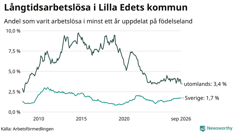 Graf: Andel arbetslösa uppdelat på födelseland i Lilla Edet