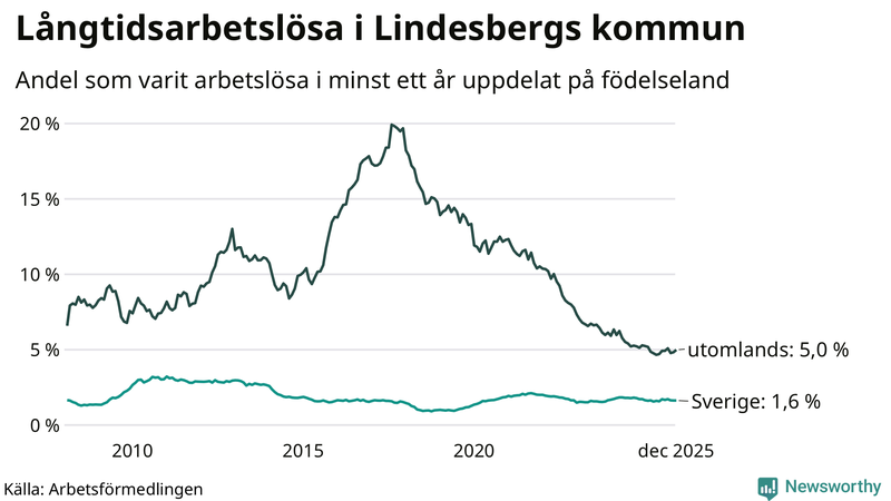 Graf: Andel arbetslösa uppdelat på födelseland i Lindesberg