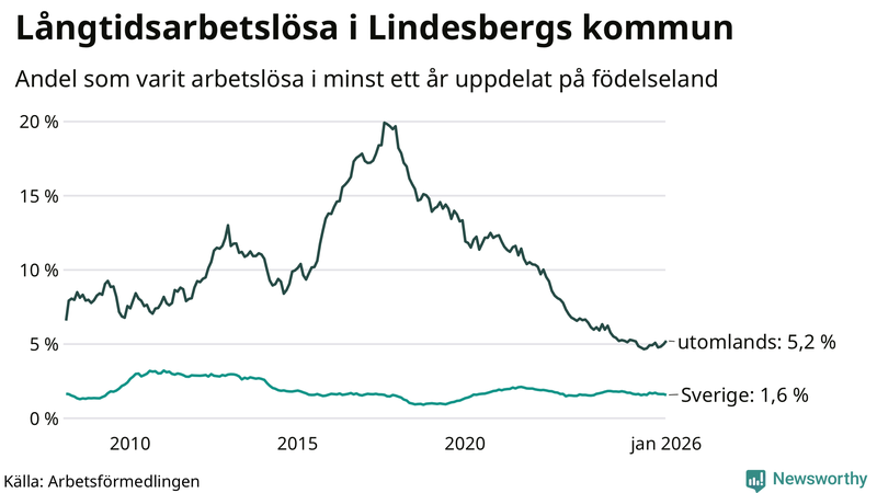 Graf: Andel arbetslösa uppdelat på födelseland i Lindesberg