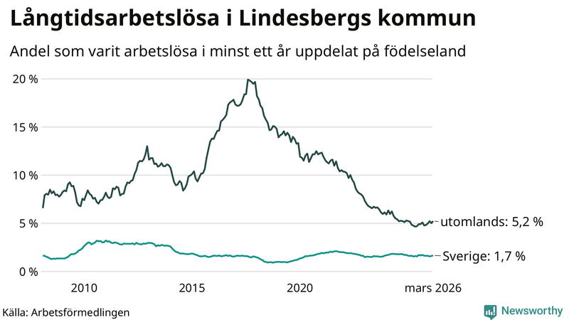 Graf: Andel arbetslösa uppdelat på födelseland i Lindesberg