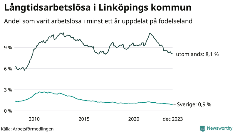 Graf: Andel arbetslösa uppdelat på födelseland i Linköping