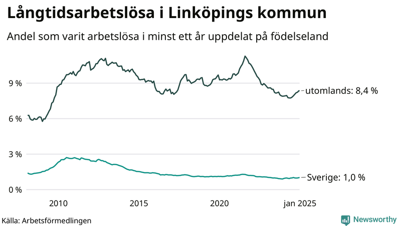 Graf: Andel arbetslösa uppdelat på födelseland i Linköping