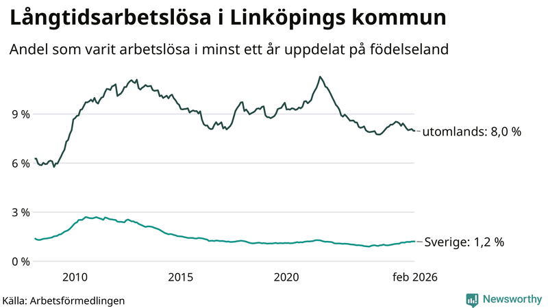 Graf: Andel arbetslösa uppdelat på födelseland i Linköping