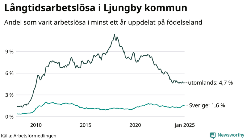 Graf: Andel arbetslösa uppdelat på födelseland i Ljungby