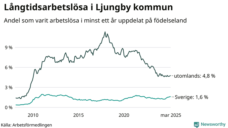 Graf: Andel arbetslösa uppdelat på födelseland i Ljungby