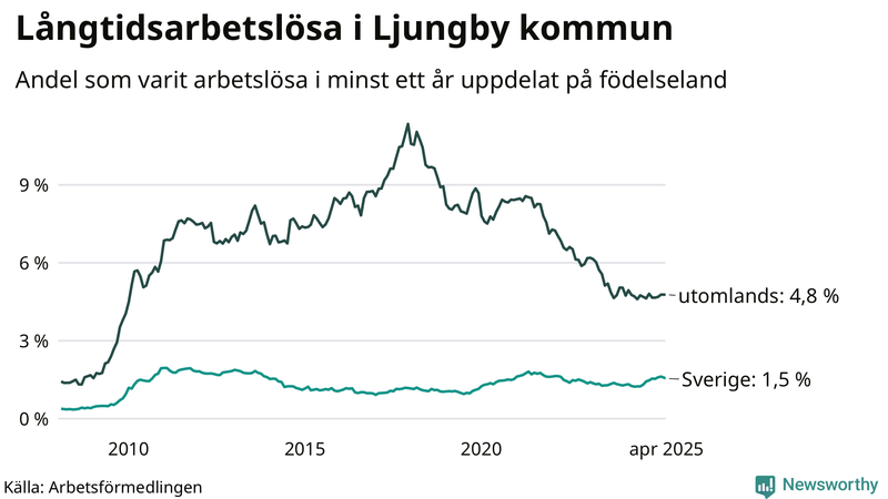 Graf: Andel arbetslösa uppdelat på födelseland i Ljungby