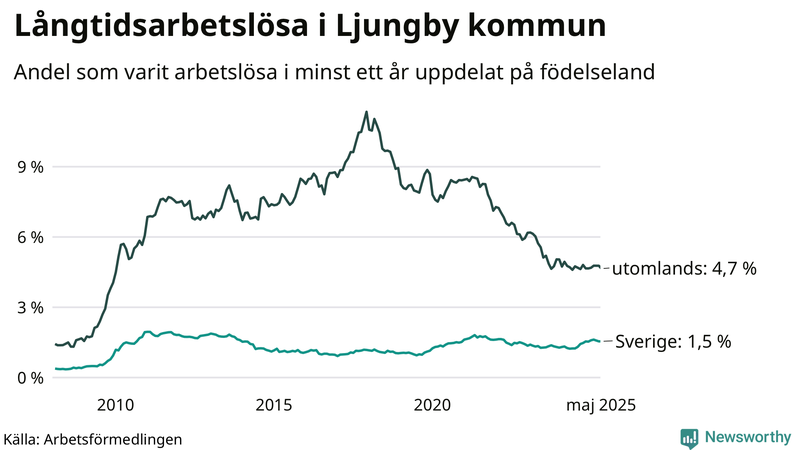 Graf: Andel arbetslösa uppdelat på födelseland i Ljungby
