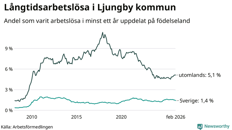 Graf: Andel arbetslösa uppdelat på födelseland i Ljungby