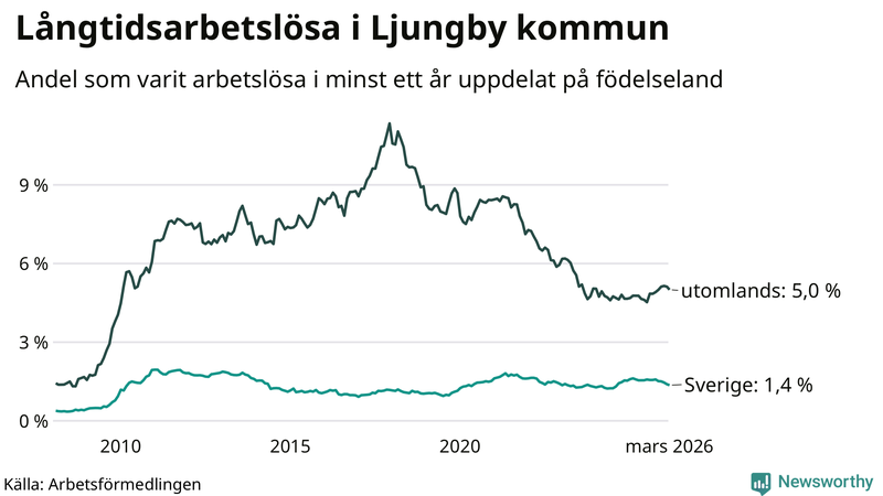 Graf: Andel arbetslösa uppdelat på födelseland i Ljungby
