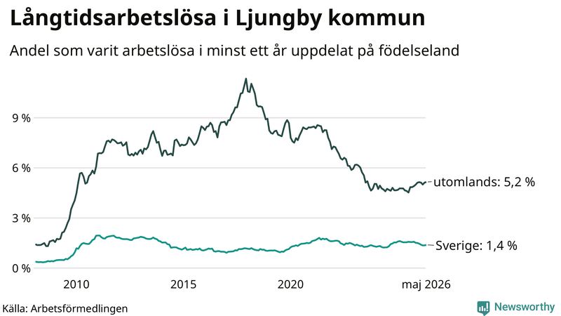 Graf: Andel arbetslösa uppdelat på födelseland i Ljungby