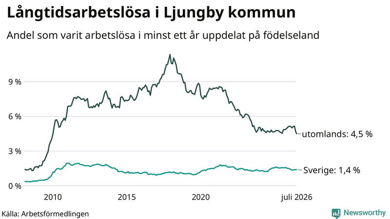 Graf: Andel arbetslösa uppdelat på födelseland i Ljungby