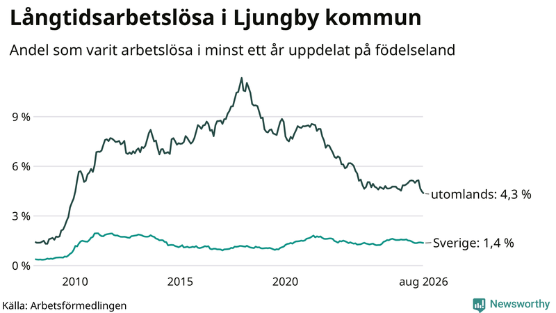 Graf: Andel arbetslösa uppdelat på födelseland i Ljungby