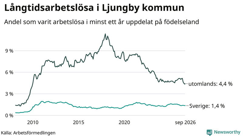 Graf: Andel arbetslösa uppdelat på födelseland i Ljungby