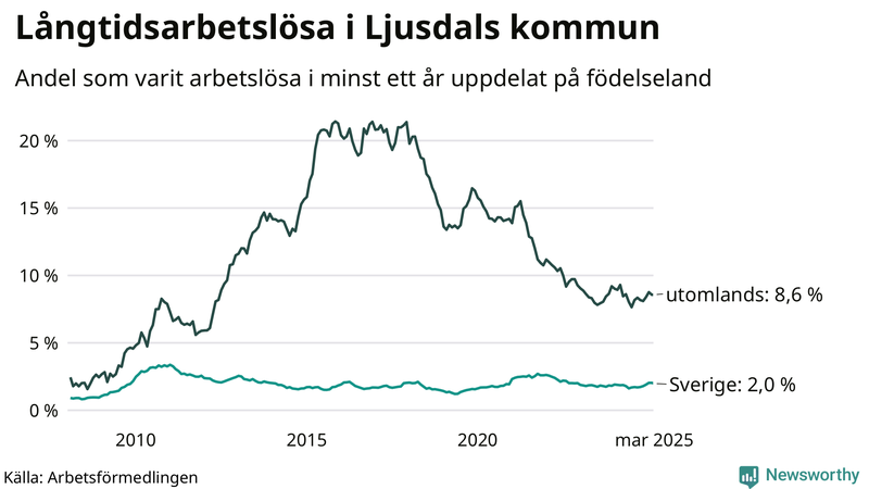 Graf: Andel arbetslösa uppdelat på födelseland i Ljusdal