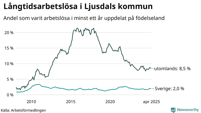 Graf: Andel arbetslösa uppdelat på födelseland i Ljusdal