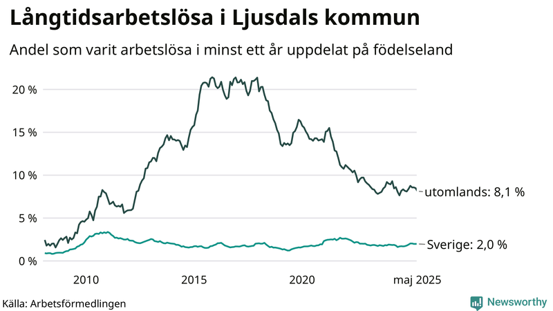 Graf: Andel arbetslösa uppdelat på födelseland i Ljusdal