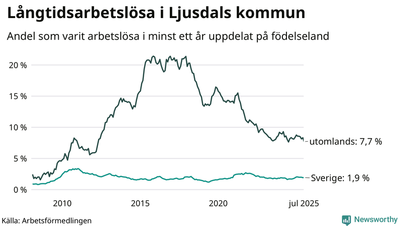 Graf: Andel arbetslösa uppdelat på födelseland i Ljusdal