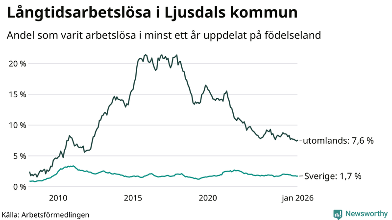 Graf: Andel arbetslösa uppdelat på födelseland i Ljusdal