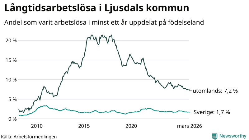 Graf: Andel arbetslösa uppdelat på födelseland i Ljusdal