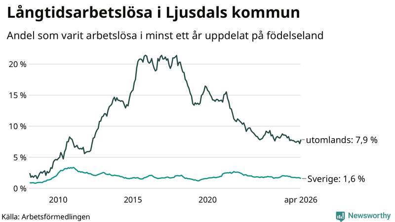 Graf: Andel arbetslösa uppdelat på födelseland i Ljusdal